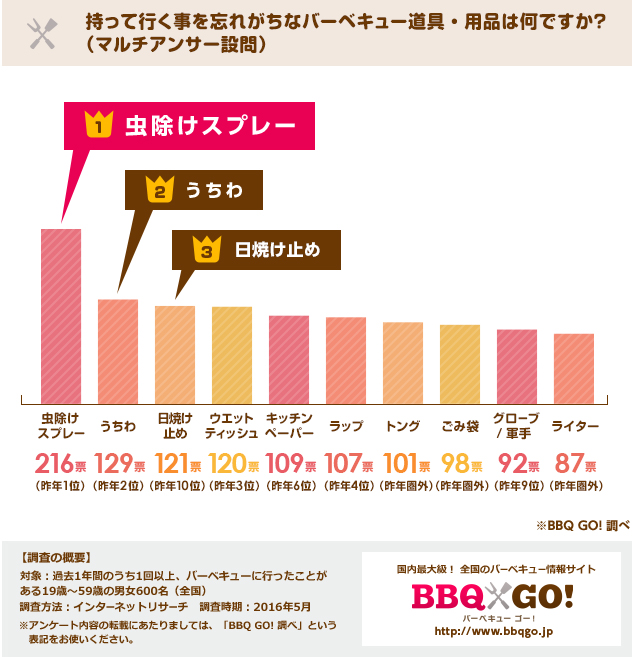 1位：虫除けスプレー 216票（昨年1位）、2位：うちわ 129票（昨年2位）、3位：日焼け止め 121票（昨年10位）、4位：ウエットティッシュ 120票（昨年3位）、5位：キッチンペーパー 109票（昨年6位）、6位：ラップ  107票（昨年4位）、7位：トング 101票（昨年圏外）、8位：ごみ袋　98票（昨年圏外）、9位：グローブ/軍手　92票（昨年9位） 、10位：ライター　87票（昨年圏外）