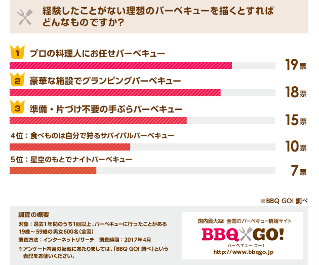 1位/プロの料理人にお任せバーベキュー、2位/豪華な施設でグランピングバーベキュー、3位/準備・片づけ不要の手ぶらバーベキュー、4位/食べものは自分で狩るサバイバルバーベキュー、5位/星空のもとでナイトバーベキュー