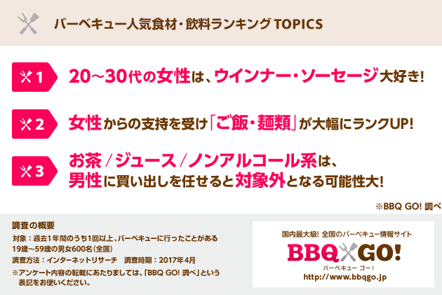 画像：バーベキューで欠かせないおすすめ食材ランキングTOPICS