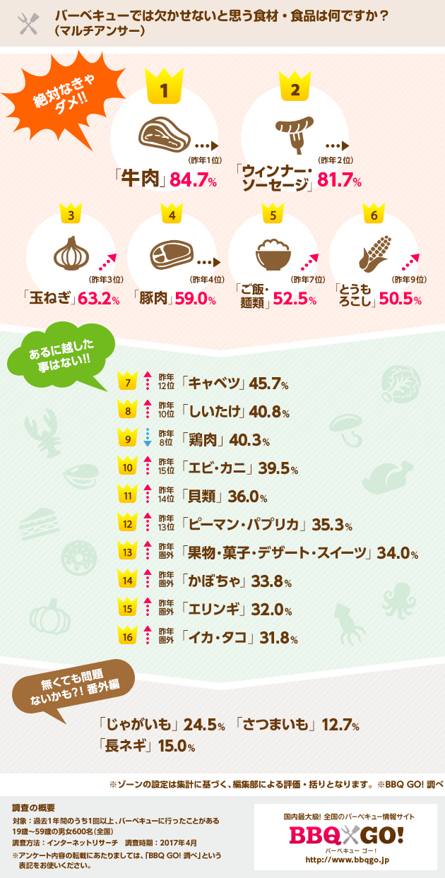 バーベキューでは欠かせないと思う食材・食品は何ですか？（マルチアンサー）／1位：牛肉、2位：ウィンナー・ソーセージ、3位：玉ねぎ