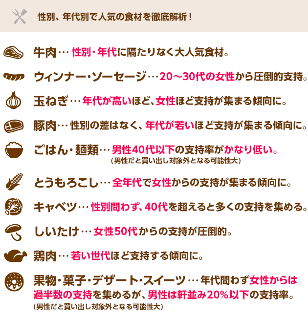 性別、年代別で人気の食品を徹底解析！