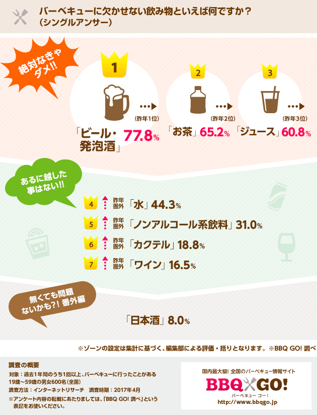 バーベキューでは欠かせないと思う食材・食品は何ですか？（マルチアンサー）／1位：ビール・発泡酒、2位：お茶、3位：ジュース
