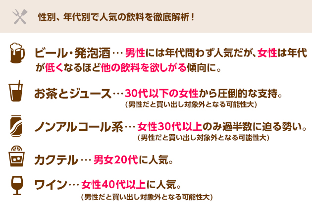 性別、年代別で人気の飲料を徹底解析！
