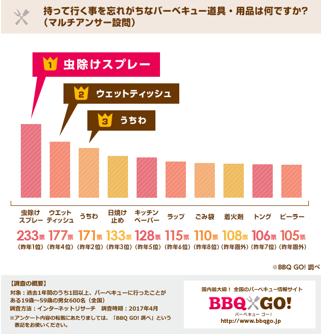 1位：虫除けスプレー 233票（昨年1位）、2位：ウェットティッシュ 177票（昨年4位）、3位：うちわ 171票（昨年2位）、4位：日焼け止め 133票（昨年3位）、5位：キッチンペーパー 128票（昨年5位）、6位：ラップ  115票（昨年6位）、7位：ごみ袋 110票（昨年8位）、8位：着火剤 108票（昨年圏外）、9位：トング 106票（昨年7位） 、10位：ピーラー 105票（昨年圏外）