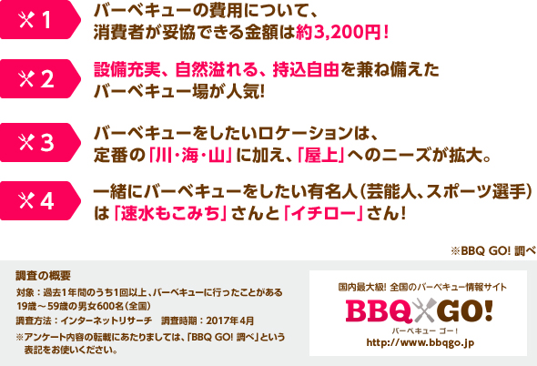 1）バーベキューの費用について、消費者が妥協できる金額は約3,200円！ 2）設備充実、自然溢れる、持込自由を兼ね備えたバーベキュー場が人気！ 3）バーベキューをしたいロケーションは定番の「川・海・山」に加え、「屋上」へのニーズが拡大。 4）一緒にバーベキューをしたい有名人（芸能人、スポーツ選手）は「速水もこみち」さんと「イチロー」さん！