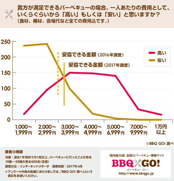 貴方が満足できるバーベキューの場合、一人あたりの費用として、いくらぐらいから「高い」もしくは「安い」と思いますか？（食材、機材、会場代など全ての費用込です。）