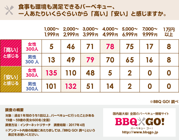食事も環境も満足できるバーベキュー、一人あたりいくらぐらいから「高い」「安い」と感じますか。