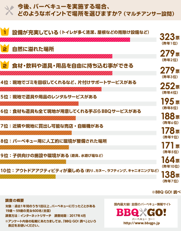 今後、バーベキューを実施する場合、どのようなポイントで場所を選びますか？ （マルチアンサー）