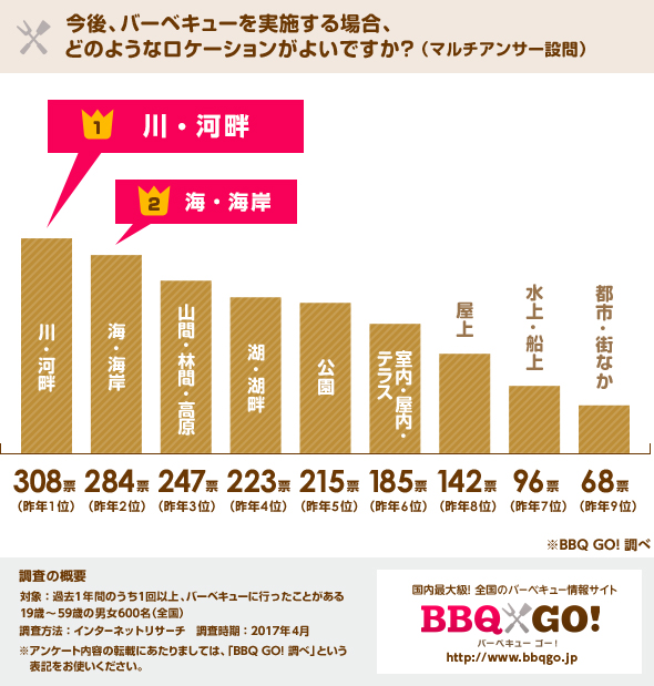画像：今後、バーベキューを実施する場合、どのようなロケーションがよいですか？（マルチアンサー）