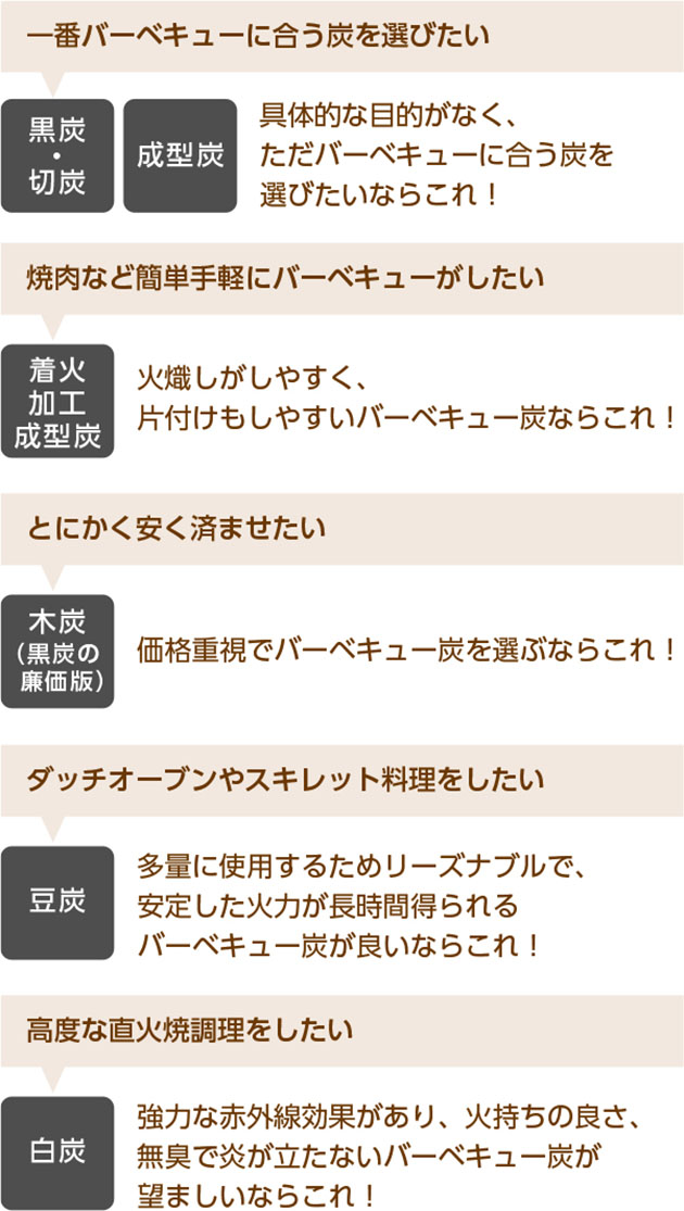 目的別に適したバーベキュー炭を選ぼう！