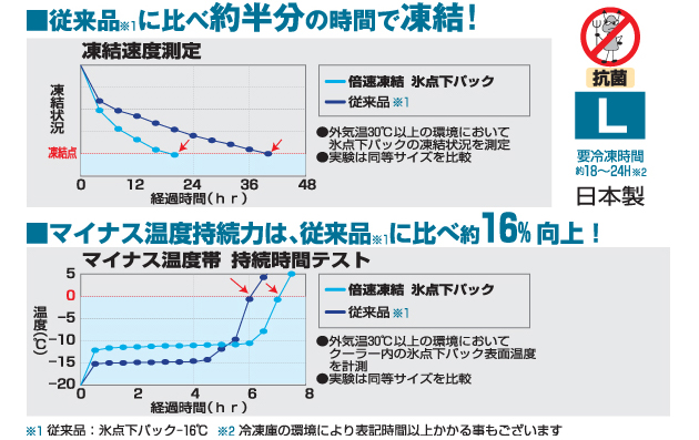 従来品に比べ約半分の時間で凍結！マイナス温度持続力は、従来品に比べ約16%向上！
