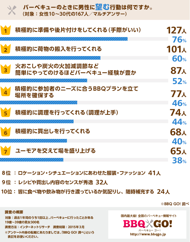 バーベキューのときに異性に望む行動は何ですか。（複数回答可）