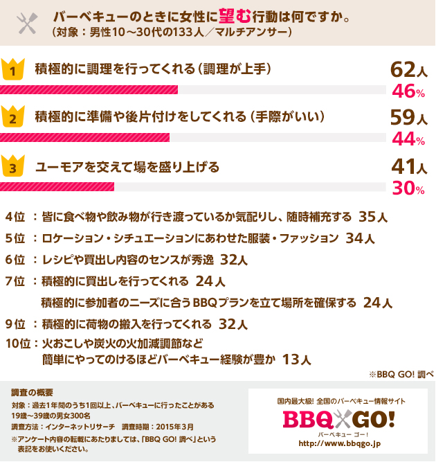 バーベキューのときに異性に望む行動は何ですか。（複数回答可）