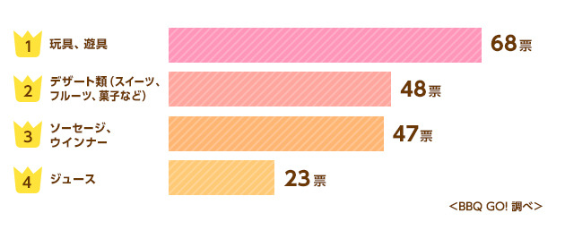 1位：玩具・遊具　68票、2位：デザート類（スイーツ・フルーツ・菓子など）　48票、3位：ソーセージ・ウインナー　47票、4位：ジュース　23票 ＜BBQ GO! 調べ＞