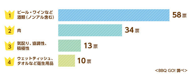 1位：ビール・ワインなど酒類（ノンアル含む）　58票、2位：肉　34票、3位：気配り、協調性、積極性　13票、4位：ウェットティッシュ・タオルなど衛生用品　10票 ＜BBQ GO! 調べ＞