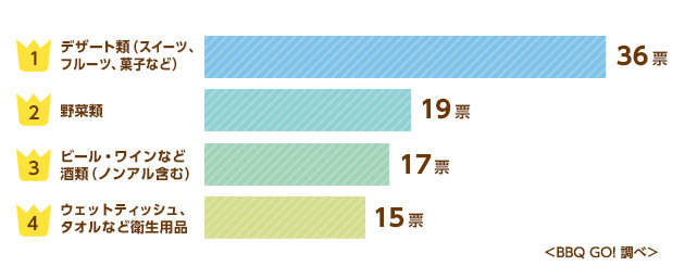 1位：デザート類（スイーツ・フルーツ・菓子など）36票、2位：野菜類　19票、3位：ビール・ワインなど酒類（ノンアル含む）17票、4位：ウェットティッシュ・タオルなど衛生用品15票 ＜BBQ GO! 調べ＞