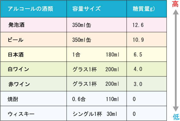 アルコール飲料7種のカロリー表