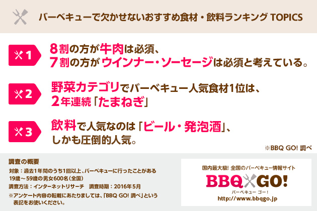 画像：バーベキューで欠かせないおすすめ食材ランキングTOPICS