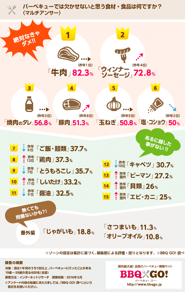 画像：バーベキューでは欠かせないと思う食材・食品は何ですか？（マルチアンサー）