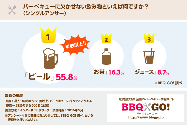 画像：バーベキューに欠かせない飲み物といえば何ですか？（シングルアンサー）