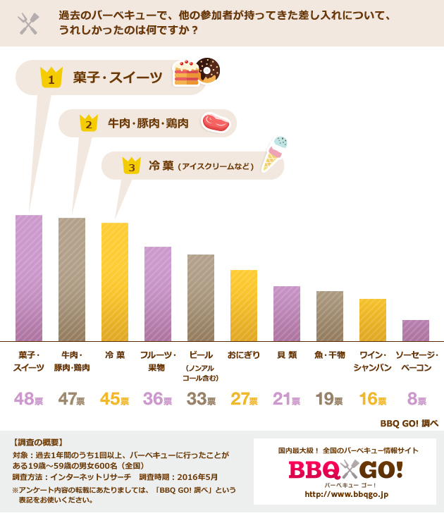 1位/菓子・スイーツ48票、2位/牛肉・豚肉・鶏肉47票、3位/冷菓45票、4位/フルーツ・果物 36票、5位/ビール（ノンアルコール含む）33票、6位/おにぎり27票、7位/貝類21票、8位/魚・干物19票、9位/ワイン・シャンパン16票 、10位/ソーセージ・ベーコン8票